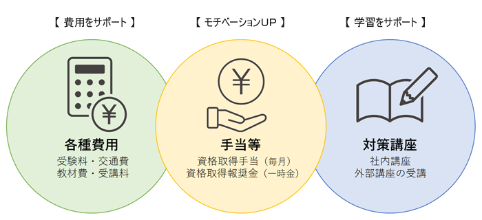 資格取得支援制度について