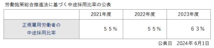 労働施策総合推進法に基づく中途採用比率の公表