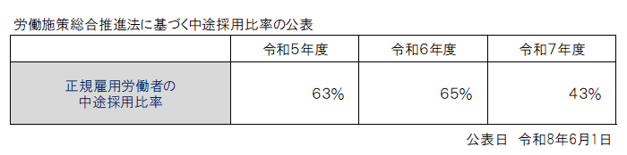 労働施策総合推進法に基づく中途採用比率の公表